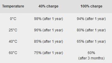 手機(jī)充電充滿100%電量將影響電池壽命?