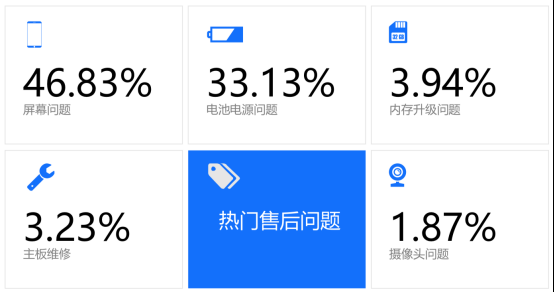 315中國手機維修年度大數據出爐！手機這些地方zui容易壞